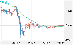 スイスフラン/円チャート（CHF/JPY）10分足