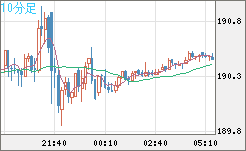 スイスフラン/円チャート（CHF/JPY）10分足
