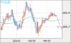 スイスフラン/円チャート（CHF/JPY）10分足
