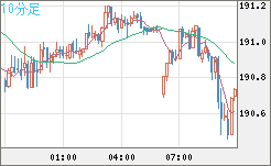 スイスフラン/円チャート（CHF/JPY）10分足