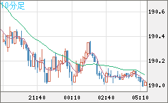 スイスフラン/円チャート（CHF/JPY）10分足