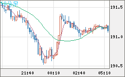 スイスフラン/円チャート（CHF/JPY）10分足