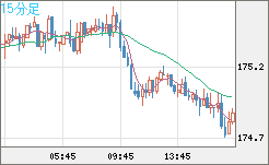 スイスフラン/円チャート（CHF/JPY）15分足