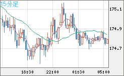 スイスフラン/円チャート（CHF/JPY）15分足