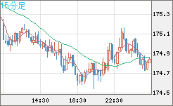 スイスフラン/円チャート（CHF/JPY）15分足