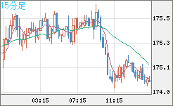 スイスフラン/円チャート（CHF/JPY）15分足