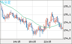 スイスフラン/円チャート（CHF/JPY）15分足