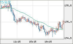 スイスフラン/円チャート（CHF/JPY）15分足
