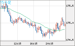 スイスフラン/円チャート（CHF/JPY）15分足