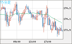 スイスフラン/円チャート（CHF/JPY）15分足