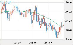 スイスフラン/円チャート（CHF/JPY）15分足