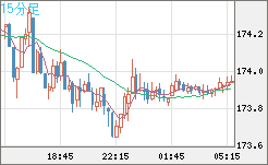スイスフラン/円チャート（CHF/JPY）15分足