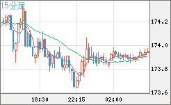 スイスフラン/円チャート（CHF/JPY）15分足