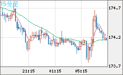 スイスフラン/円チャート（CHF/JPY）15分足