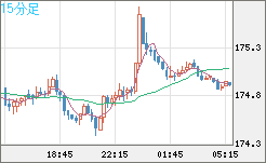 スイスフラン/円チャート（CHF/JPY）15分足