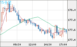 スイスフラン/円チャート（CHF/JPY）15分足