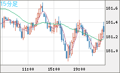 スイスフラン/円チャート（CHF/JPY）15分足