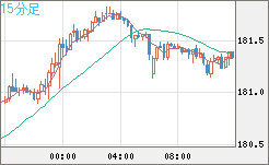スイスフラン/円チャート（CHF/JPY）15分足