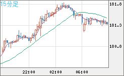 スイスフラン/円チャート（CHF/JPY）15分足