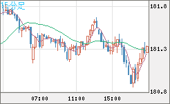 スイスフラン/円チャート（CHF/JPY）15分足