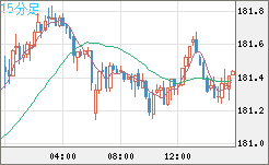スイスフラン/円チャート（CHF/JPY）15分足