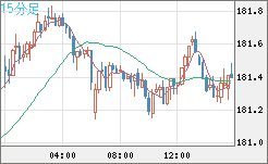スイスフラン/円チャート（CHF/JPY）15分足