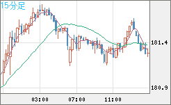 スイスフラン/円チャート（CHF/JPY）15分足