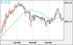 スイスフラン/円チャート（CHF/JPY）15分足