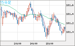 スイスフラン/円チャート（CHF/JPY）15分足