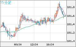 スイスフラン/円チャート（CHF/JPY）15分足