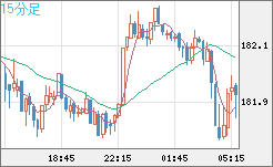 スイスフラン/円チャート（CHF/JPY）15分足