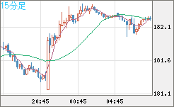 スイスフラン/円チャート（CHF/JPY）15分足