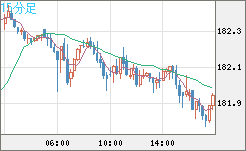 スイスフラン/円チャート（CHF/JPY）15分足