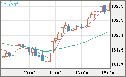 スイスフラン/円チャート（CHF/JPY）15分足