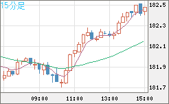スイスフラン/円チャート（CHF/JPY）15分足