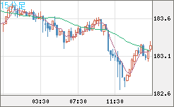 スイスフラン/円チャート（CHF/JPY）15分足