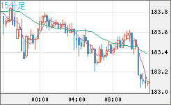 スイスフラン/円チャート（CHF/JPY）15分足