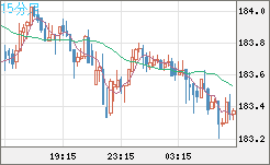 スイスフラン/円チャート（CHF/JPY）15分足