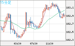 スイスフラン/円チャート（CHF/JPY）15分足