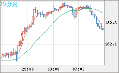 スイスフラン/円チャート（CHF/JPY）15分足