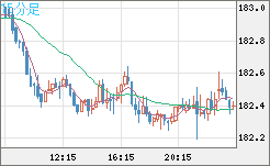 スイスフラン/円チャート（CHF/JPY）15分足