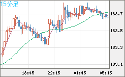 スイスフラン/円チャート（CHF/JPY）15分足
