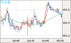 スイスフラン/円チャート（CHF/JPY）15分足