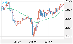 スイスフラン/円チャート（CHF/JPY）15分足