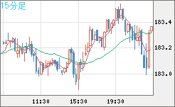 スイスフラン/円チャート（CHF/JPY）15分足