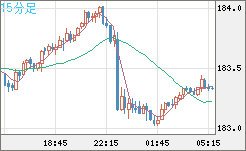 スイスフラン/円チャート（CHF/JPY）15分足