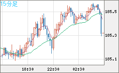 スイスフラン/円チャート（CHF/JPY）15分足