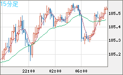 スイスフラン/円チャート（CHF/JPY）15分足
