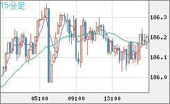 スイスフラン/円チャート（CHF/JPY）15分足