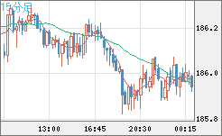 スイスフラン/円チャート（CHF/JPY）15分足